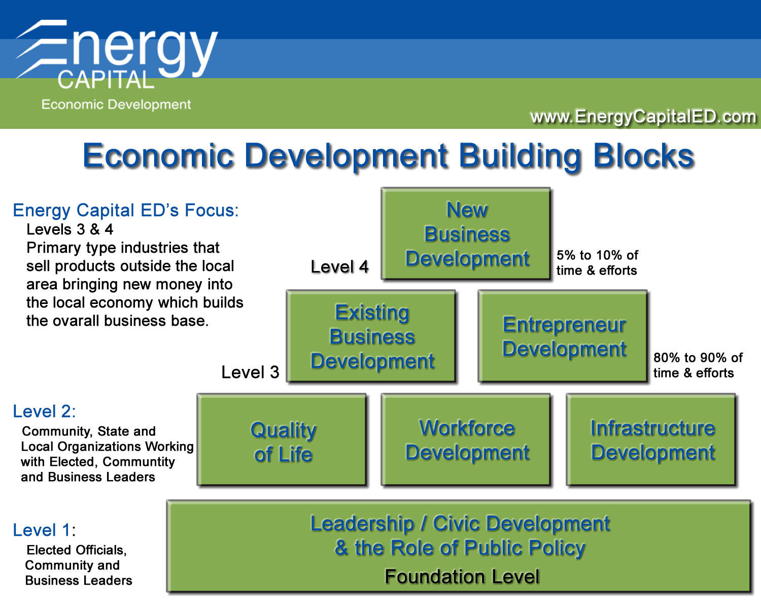 What Is Economic Development Energy Capital Economic Development